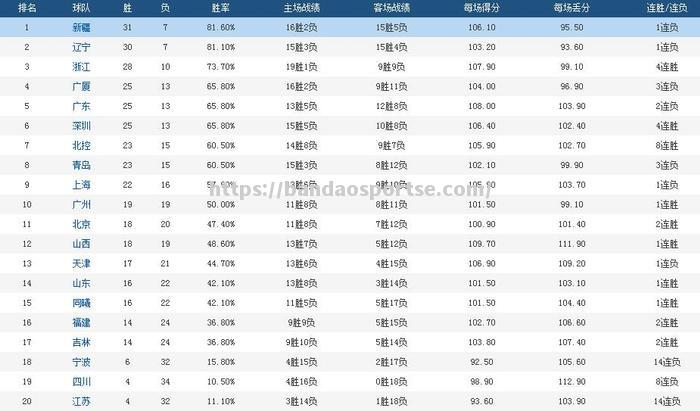 半岛体育-吉林男篮再胜辽宁队，积分领先其他球队